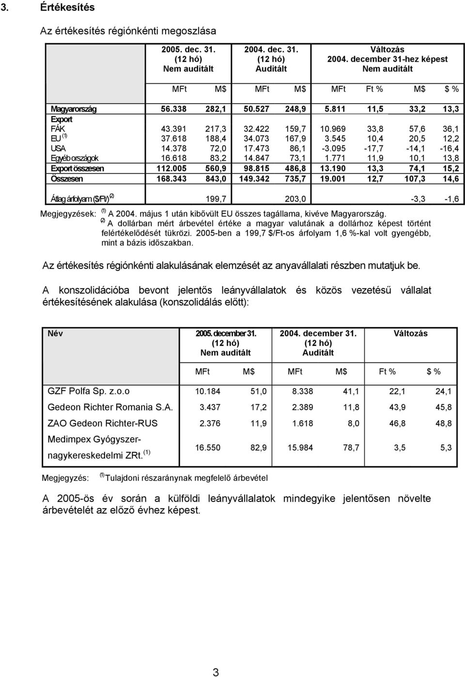 618 83,2 14.847 73,1 1.771 11,9 10,1 13,8 Export összesen 112.005 560,9 98.815 486,8 13.190 13,3 74,1 15,2 Összesen 168.343 843,0 149.342 735,7 19.