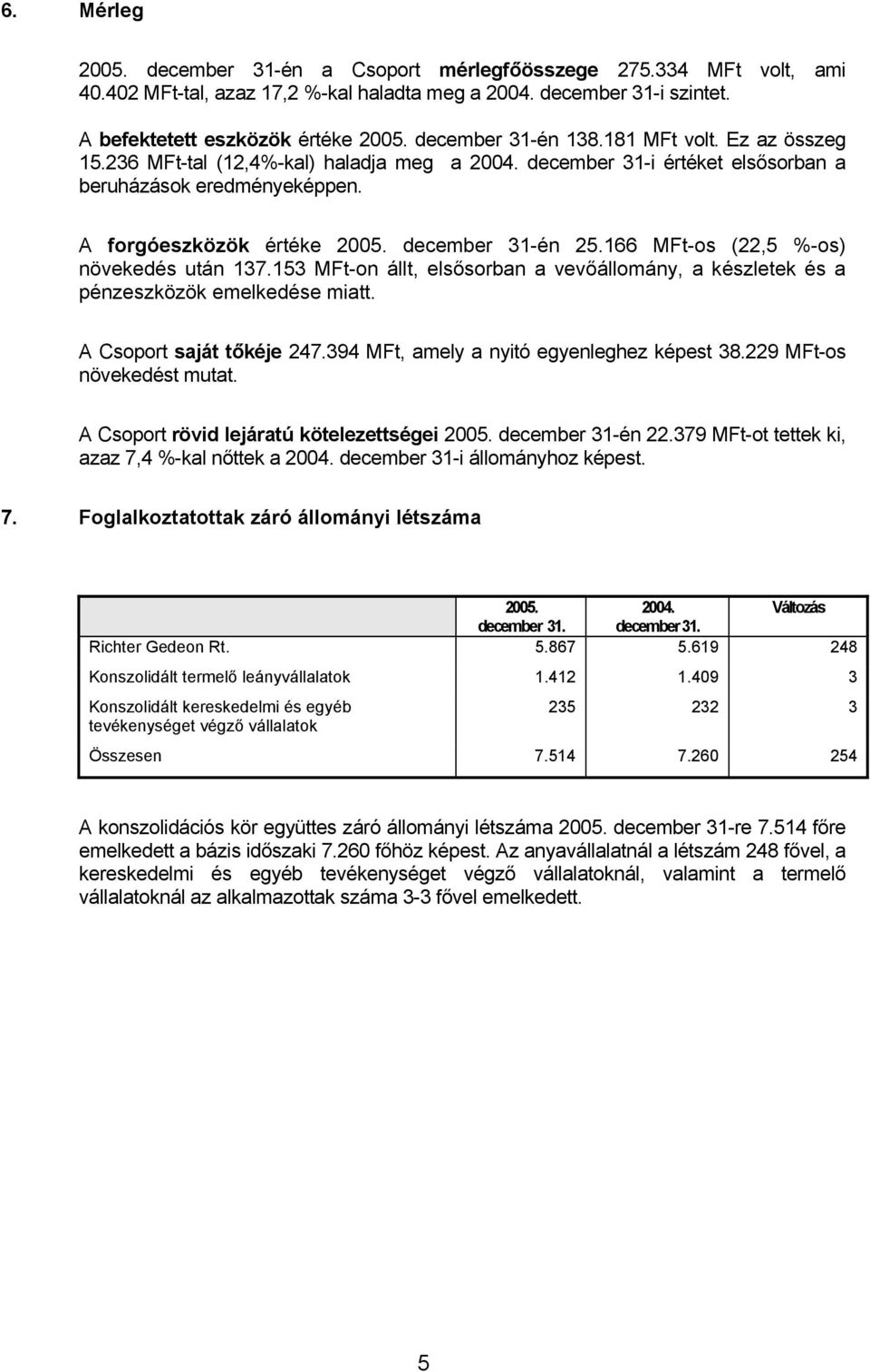 166 -os (22,5 %-os) növekedés után 137.153 -on állt, elsősorban a vevőállomány, a készletek és a pénzeszközök emelkedése miatt. A Csoport saját tőkéje 247.394, amely a nyitó egyenleghez képest 38.