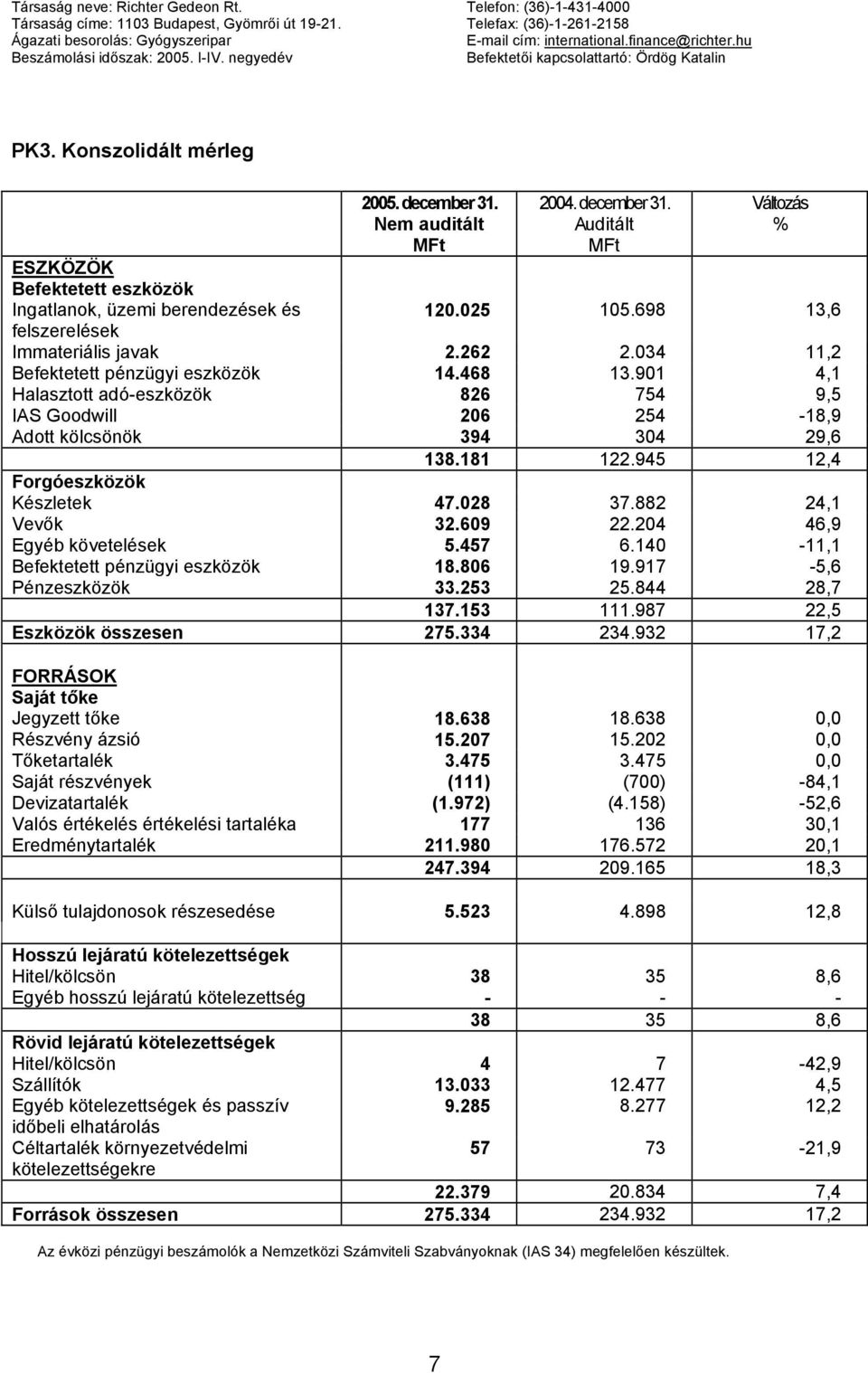 Konszolidált mérleg ESZKÖZÖK Befektetett eszközök Ingatlanok, üzemi berendezések és felszerelések 2005. december 31. 2004. december 31. Auditált Változás % 120.025 105.698 13,6 Immateriális javak 2.