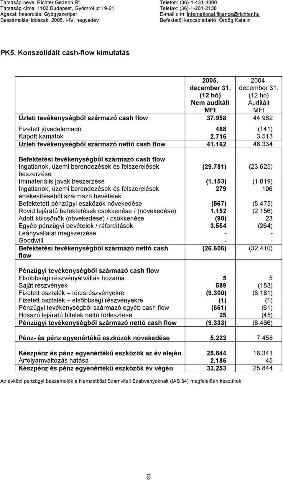 2004. december 31. Auditált Üzleti tevékenységből származó cash flow 37.958 44.962 Fizetett jövedelemadó 488 (141) Kapott kamatok 2.716 3.513 Üzleti tevékenységből származó nettó cash flow 41.162 48.