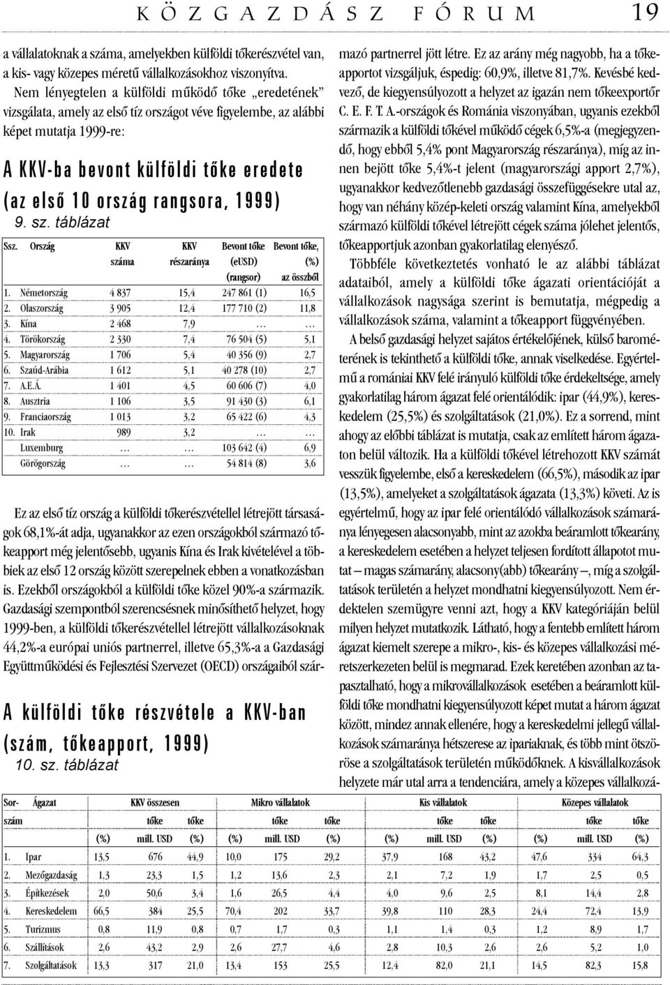 rangsora, 1999) 9. sz. táblázat Ssz. Ország KKV KKV Bevont tõke Bevont tõke, száma részaránya (eusd) (%) (rangsor) az összbõl 1. Németország 4 837 15,4 247 861 (1) 16,5 2.