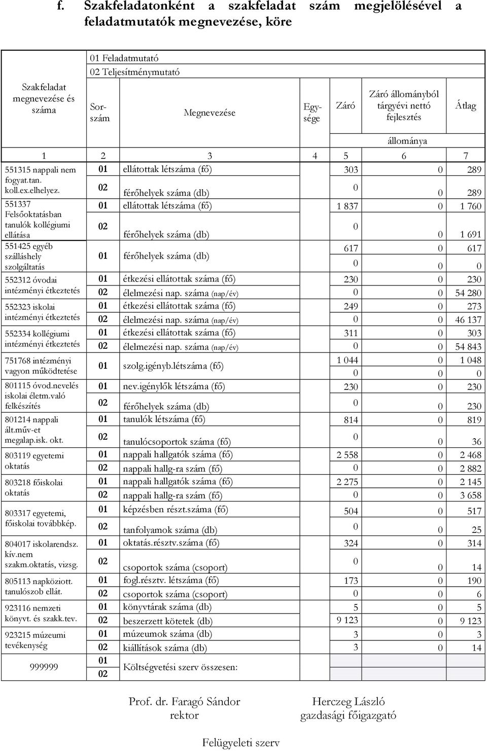 02 0 férőhelyek száma (db) 0 289 551337 Felsőoktatásban 01 ellátottak létszáma (fő) 1 837 0 1 760 tanulók kollégiumi ellátása 02 férőhelyek száma (db) 0 551425 egyéb szálláshely szolgáltatás 0 1 691