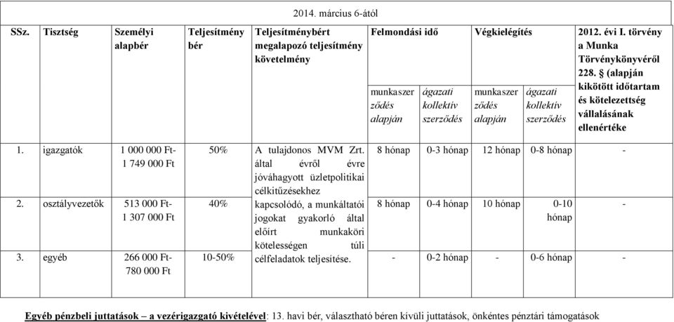 osztályvezetők 513 000 Ft- 1 307 000 Ft 3.