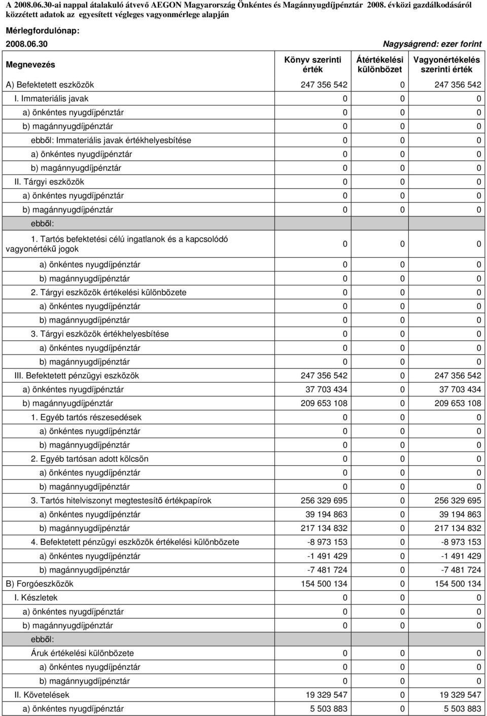 30 Nagyságrend: ezer forint Megnevezés A) Befektetett eszközök 247 356 542 0 247 356 542 I. Immateriális javak 0 0 0 Immateriális javak helyesbítése 0 0 0 II. Tárgyi eszközök 0 0 0 1.