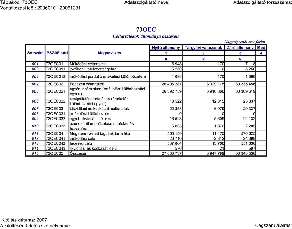 egyéni számlákon (értékelési különbözettel együtt) 26 392 759 3 916 860 30 309 619 006 73OEC022 szolgáltatási tartalékon (értékelési különbözettel együtt) 13 522 12 315 25 837 007 73OEC03 Likviditási
