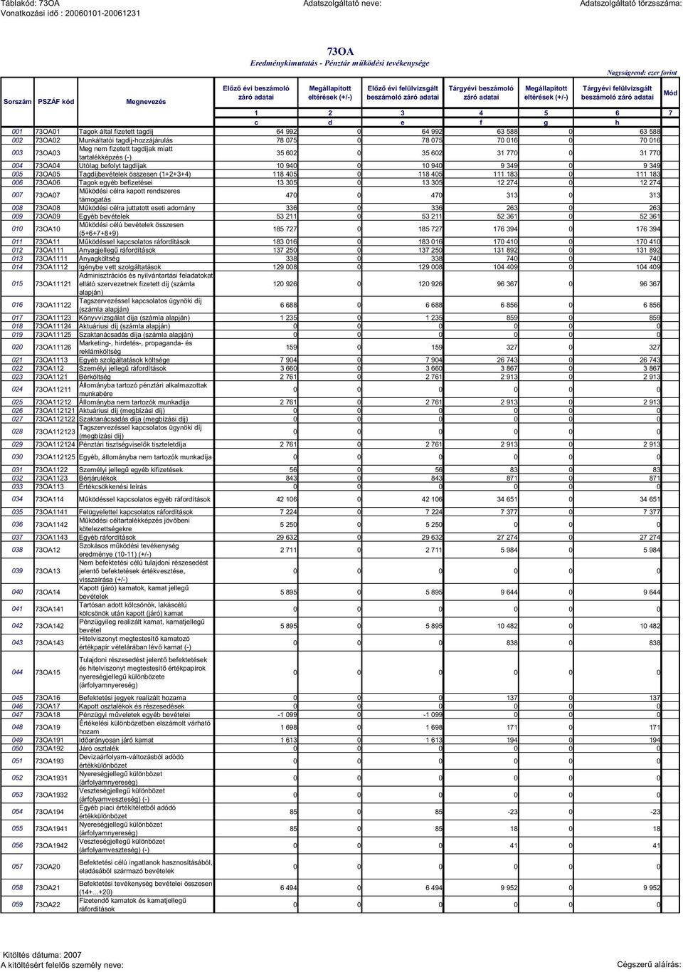 73OA03 Meg nem fizetett tagdíjak miatt tartalékképzés (-) 35 602 0 35 602 31 77 31 770 004 73OA04 Utólag befolyt tagdíjak 10 94 10 940 9 349 0 9 349 005 73OA05 Tagdíjbevételek összesen (1+2+3+4) 118