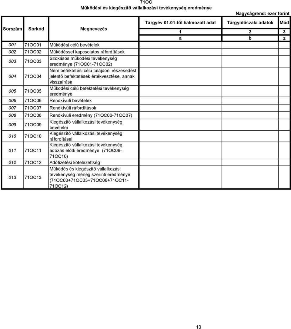 Rendkívüli ráfordítások 008 71OC08 Rendkívüli eredmény (71OC06-71OC07) 009 71OC09 Kiegészítő vállalkozási tevékenység bevételei 010 71OC10 Kiegészítő vállalkozási tevékenység ráfordításai 011 71OC11