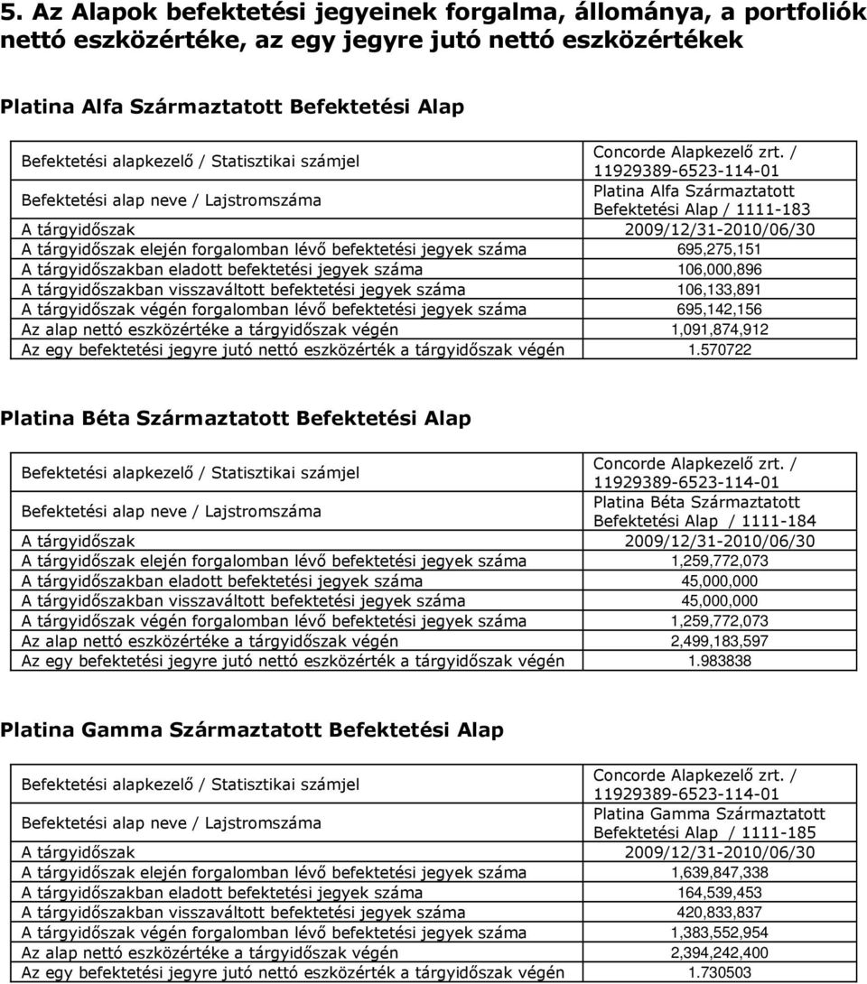 / 11929389-6523-114-01 Befektetési alap neve / Lajstromszáma Platina Alfa Származtatott Befektetési Alap / 1111-183 A tárgyidőszak 2009/12/31-2010/06/30 A tárgyidőszak elején forgalomban lévő