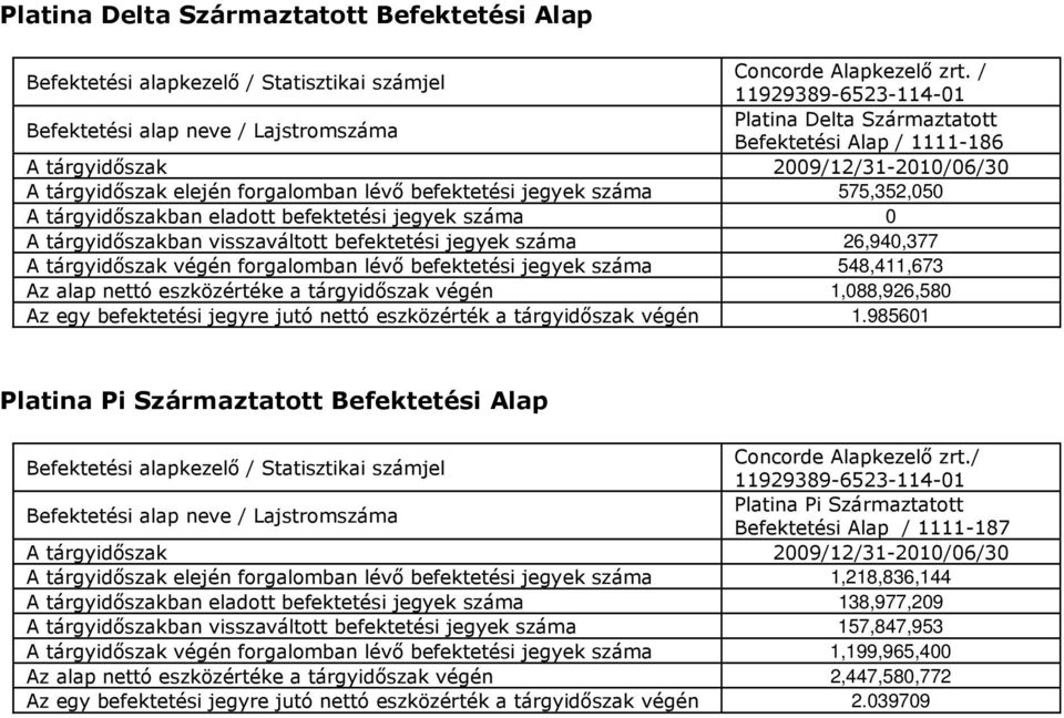 befektetési jegyek száma 575,352,050 A tárgyidőszakban eladott befektetési jegyek száma 0 A tárgyidőszakban visszaváltott befektetési jegyek száma 26,940,377 A tárgyidőszak végén forgalomban lévő