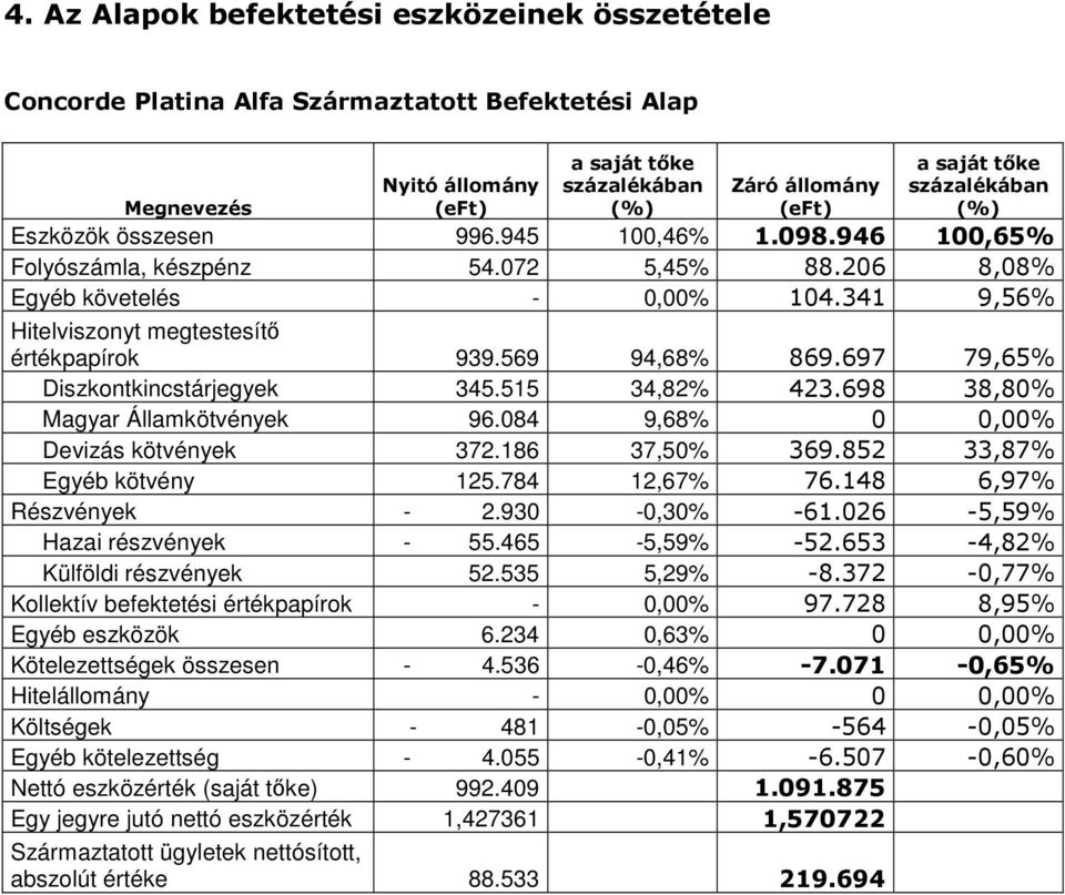569 94,68% 869.697 79,65% Diszkontkincstárjegyek 345.515 34,82% 423.698 38,80% Magyar Államkötvények 96.084 9,68% 0 0,00% Devizás kötvények 372.186 37,50% 369.852 33,87% Egyéb kötvény 125.