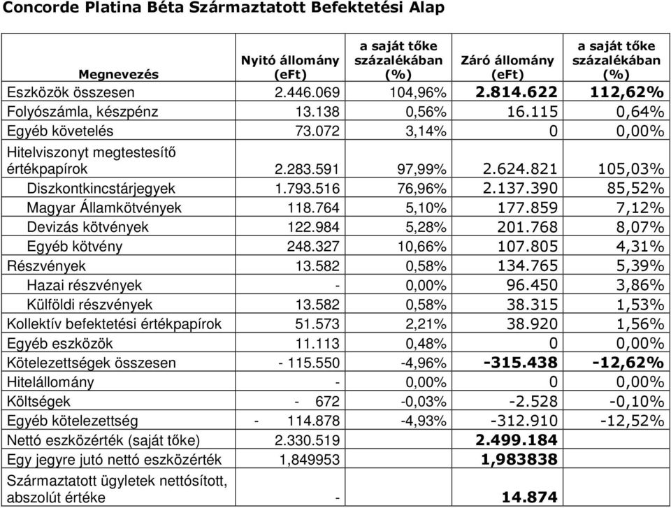 821 105,03% Diszkontkincstárjegyek 1.793.516 76,96% 2.137.390 85,52% Magyar Államkötvények 118.764 5,10% 177.859 7,12% Devizás kötvények 122.984 5,28% 201.768 8,07% Egyéb kötvény 248.327 10,66% 107.