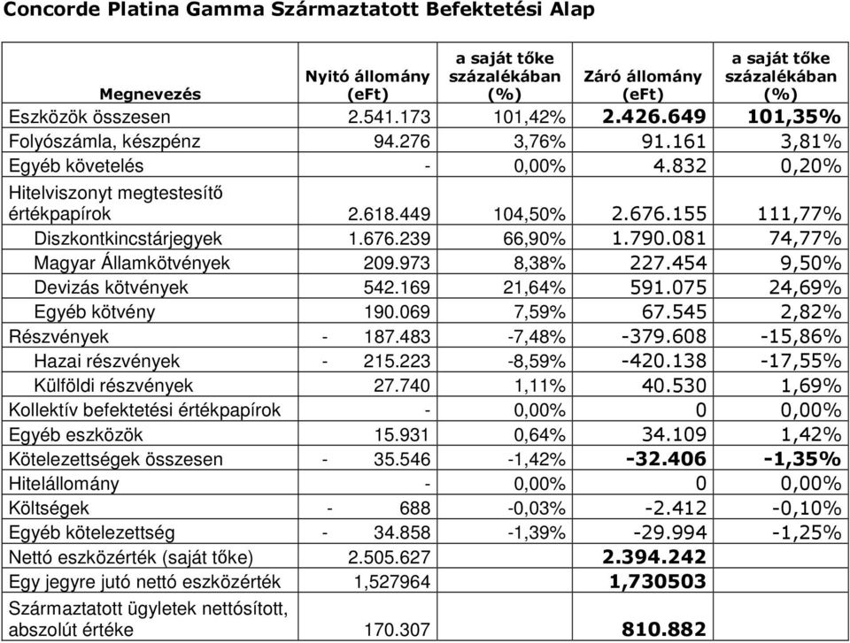 155 111,77% Diszkontkincstárjegyek 1.676.239 66,90% 1.790.081 74,77% Magyar Államkötvények 209.973 8,38% 227.454 9,50% Devizás kötvények 542.169 21,64% 591.075 24,69% Egyéb kötvény 190.069 7,59% 67.