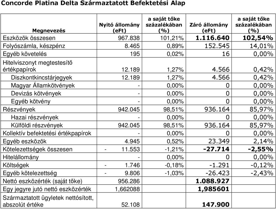 566 0,42% Diszkontkincstárjegyek 12.189 1,27% 4.566 0,42% Magyar Államkötvények - 0,00% 0 0,00% Devizás kötvények - 0,00% 0 0,00% Egyéb kötvény - 0,00% 0 0,00% Részvények 942.045 98,51% 936.