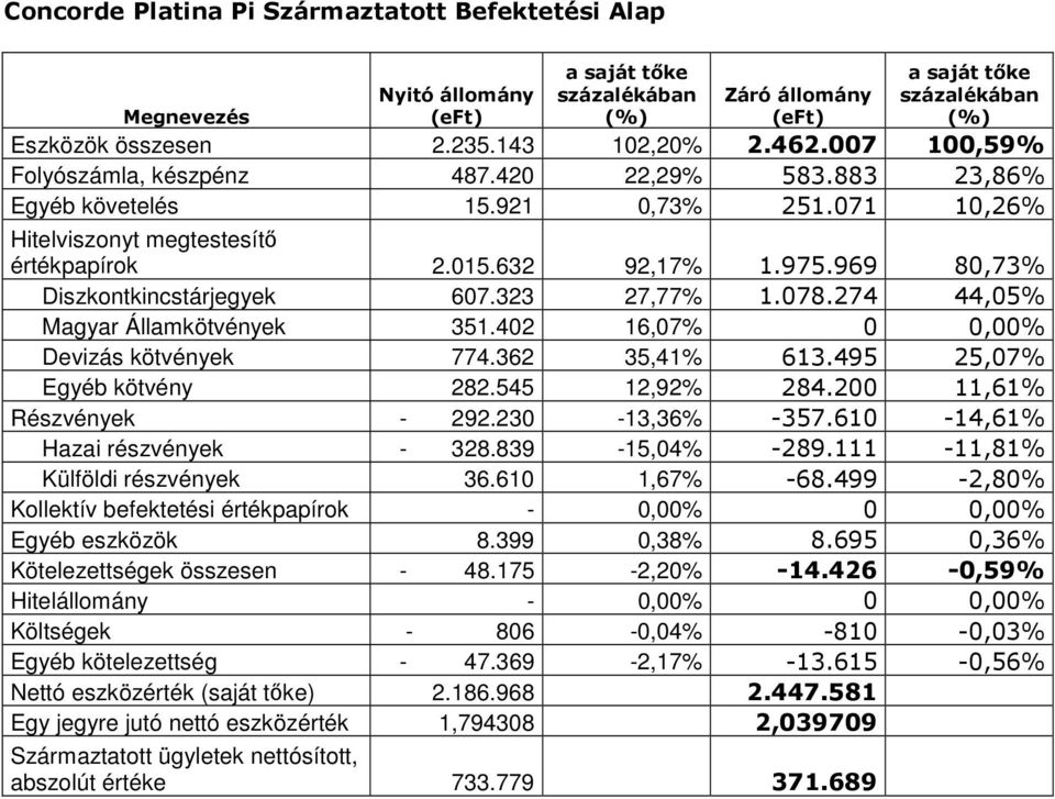 969 80,73% Diszkontkincstárjegyek 607.323 27,77% 1.078.274 44,05% Magyar Államkötvények 351.402 16,07% 0 0,00% Devizás kötvények 774.362 35,41% 613.495 25,07% Egyéb kötvény 282.545 12,92% 284.