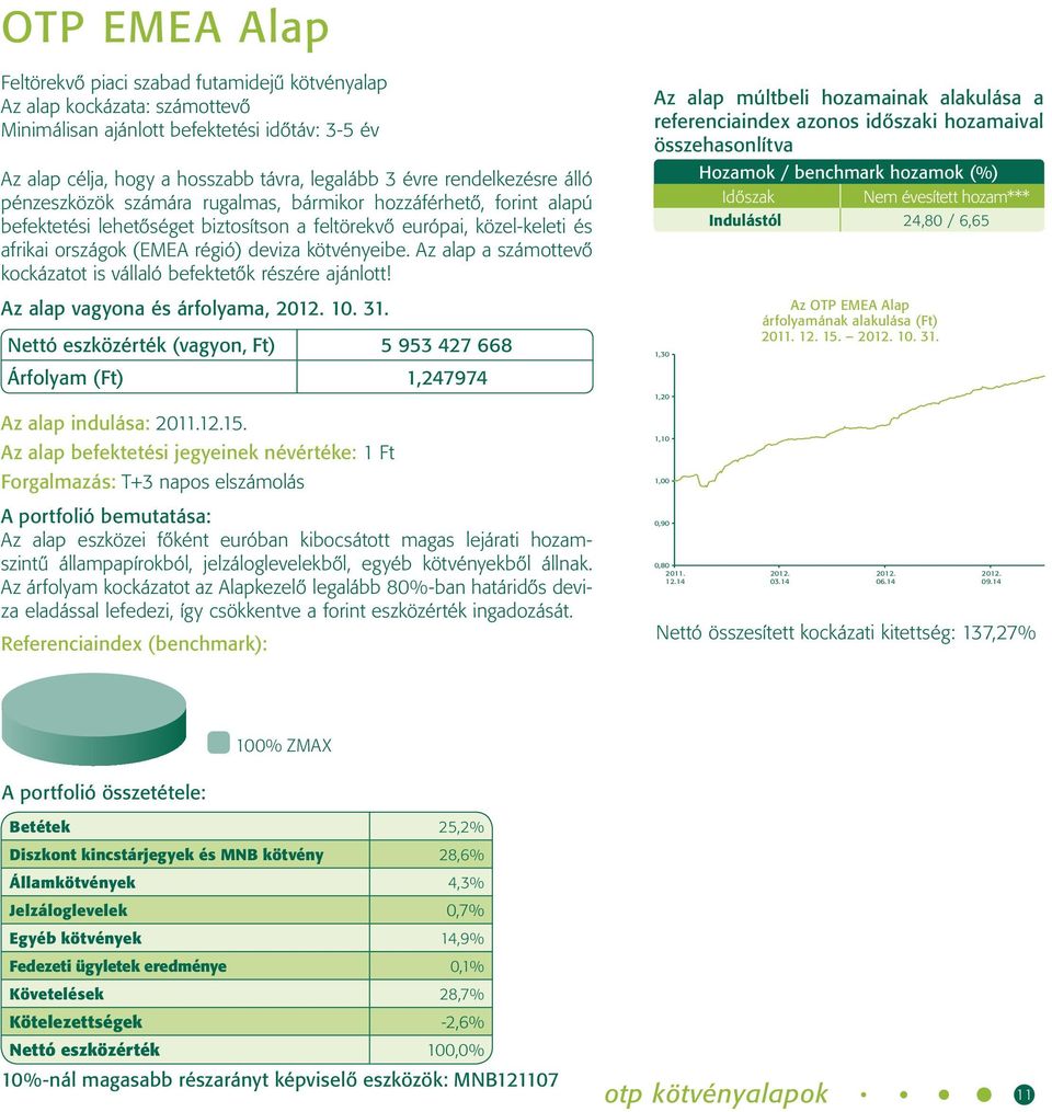 kötvényeibe. Az alap a számottevő kockázatot is vállaló befektetők részére ajánlott! Nettó eszközérték (vagyon, Ft) 5 953 427 668 Árfolyam (Ft) 1,247974 Az alap indulása: 12.15.