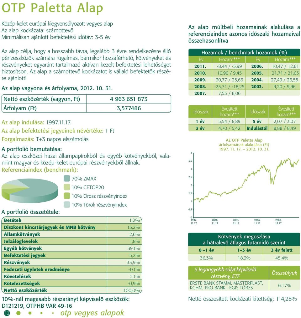 Az alap a számottevő kockázatot is vállaló befektetők részére ajánlott! Nettó eszközérték (vagyon, Ft) 4 963 651 873 Árfolyam (Ft) 3,577486 Az alap indulása: 1997.11.17.