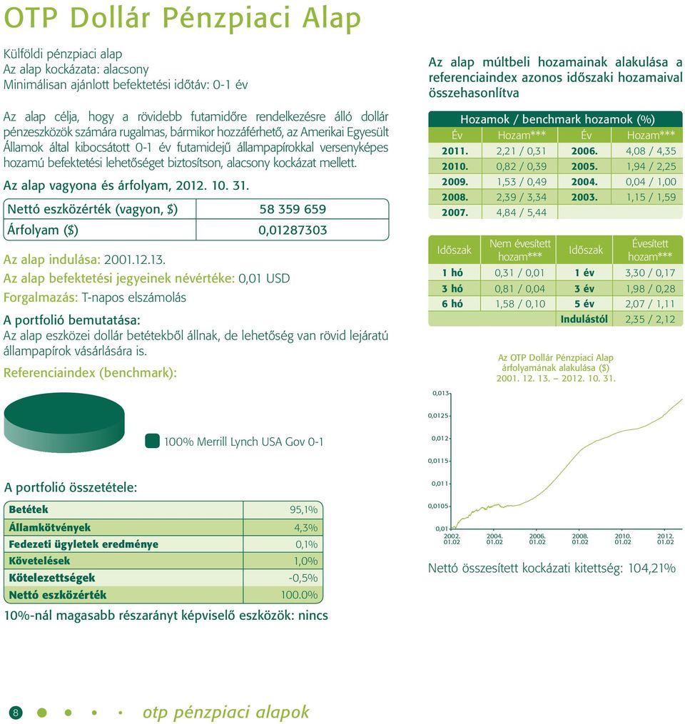 alacsony kockázat mellett. Az alap vagyona és árfolyam, 10. 31. Nettó eszközérték (vagyon, $) 58 359 659 Árfolyam ($) 0,01287303 Az alap indulása: 2001.12.13.