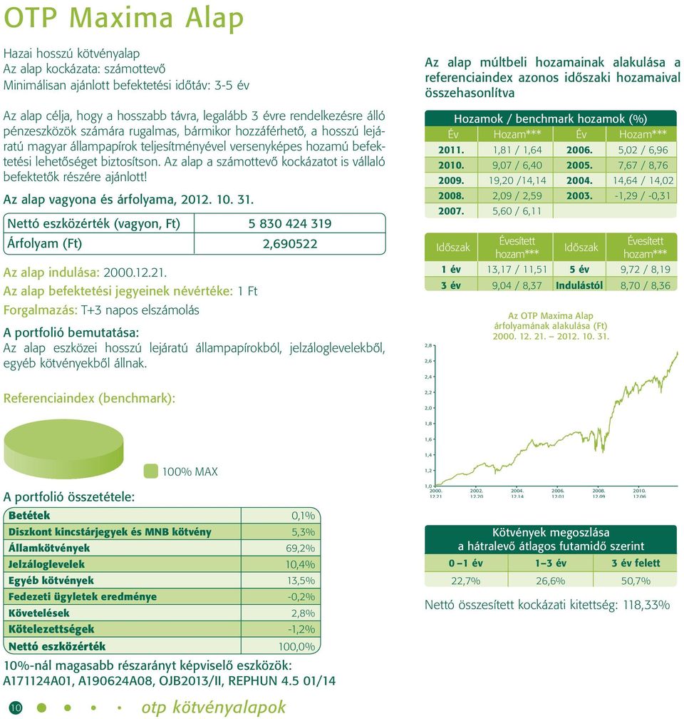 Az alap a számottevő kockázatot is vállaló befektetők részére ajánlott! Nettó eszközérték (vagyon, Ft) 5 830 424 319 Árfolyam (Ft) 2,690522 Az alap indulása: 2000.12.21.