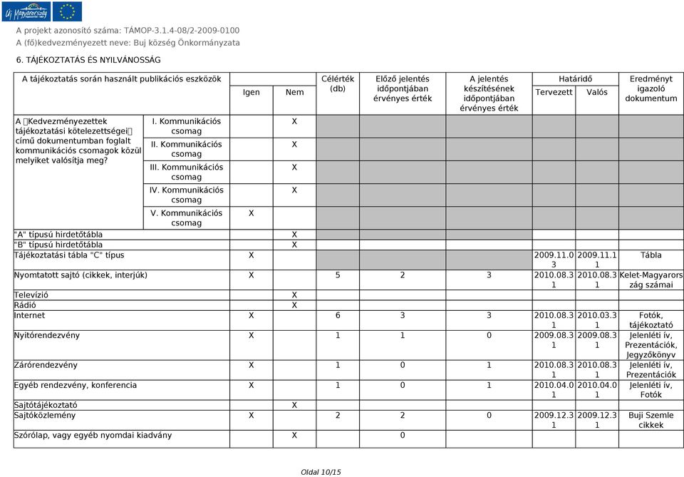 Kommunikációs csomag Célérték Előző jelentés A jelentés Határidő Igen Nem érvényes érték (db) időpontjában készítésének érvényes érték időpontjában Tervezett Valós "A" típusú hirdetőtábla "B" típusú