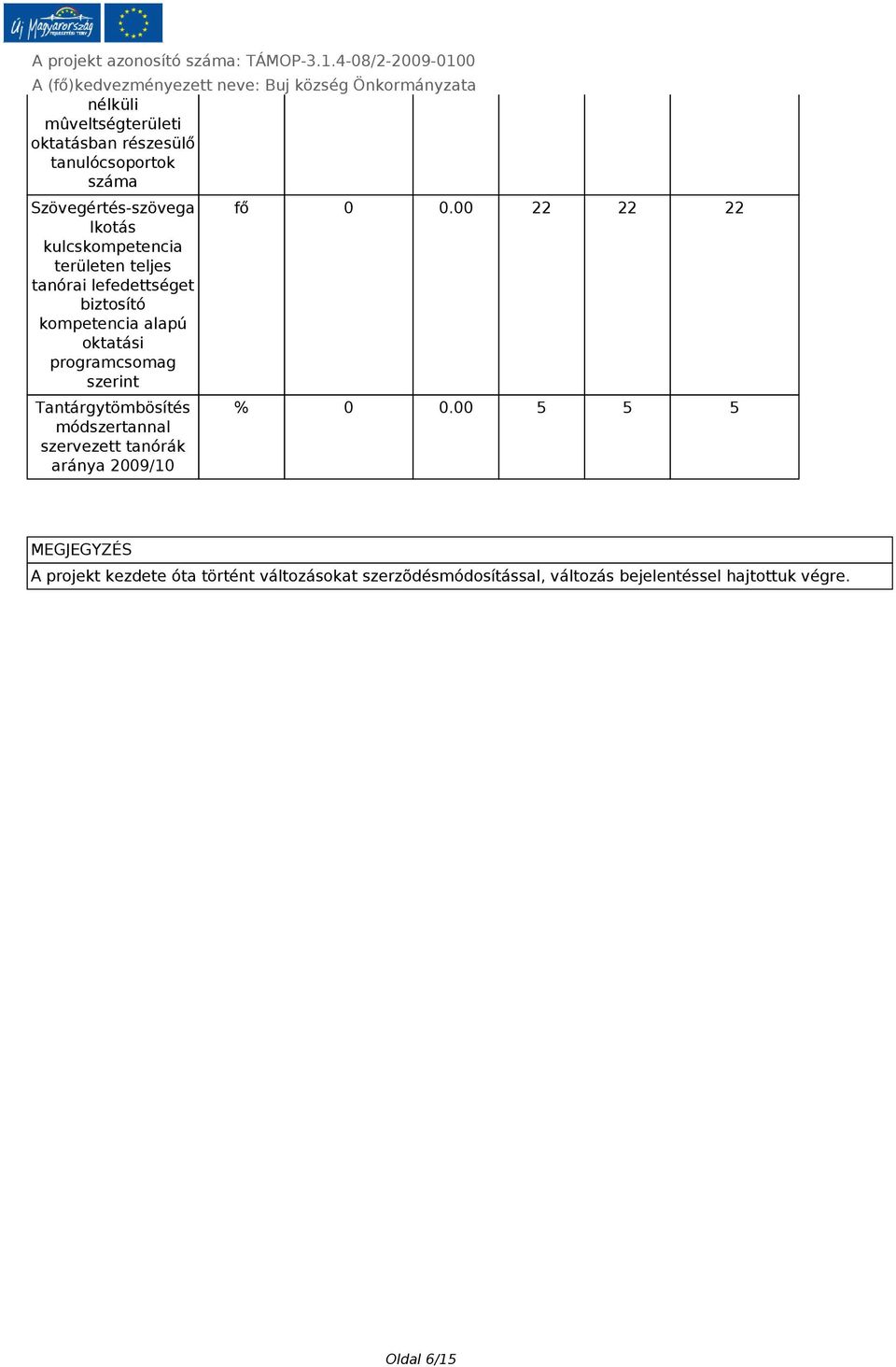 szerint Tantárgytömbösítés módszertannal szervezett tanórák aránya 2009/10 fő 0 0.00 22 22 22 % 0 0.