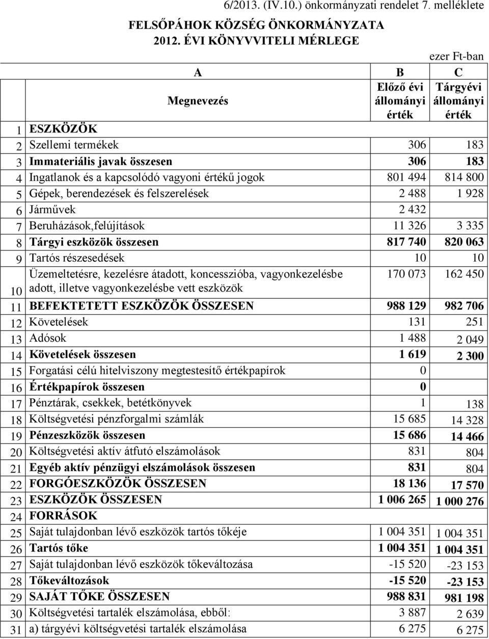 kapcsolódó vagyoni értékű jogok 801 494 814 800 5 Gépek, berendezések és felszerelések 2 488 1 928 6 Járművek 2 432 7 Beruházások,felújítások 11 326 3 335 8 Tárgyi eszközök összesen 817 740 820 063 9