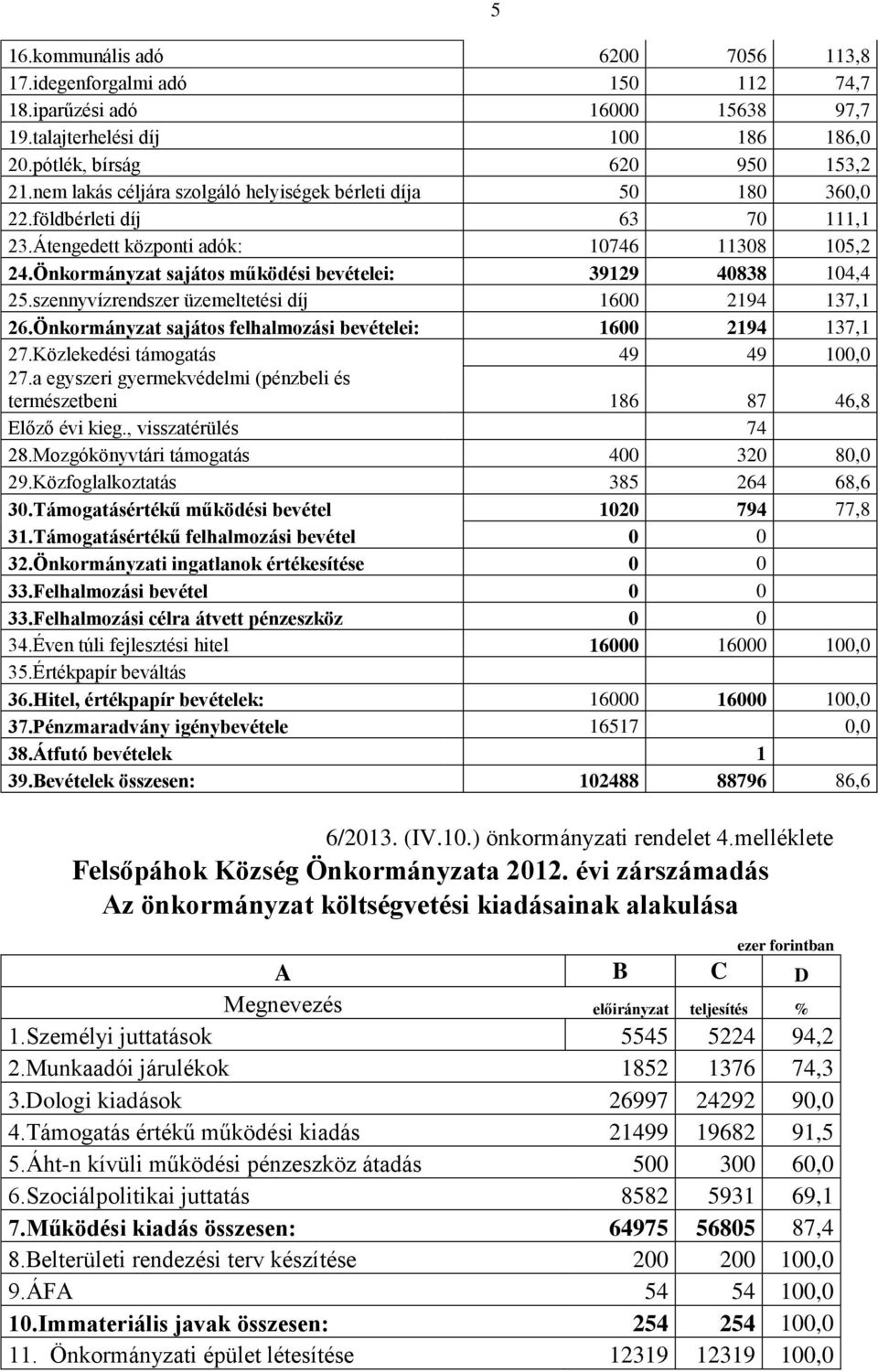 Önkormányzat sajátos működési bevételei: 39129 40838 104,4 25.szennyvízrendszer üzemeltetési díj 1600 2194 137,1 26.Önkormányzat sajátos felhalmozási bevételei: 1600 2194 137,1 27.