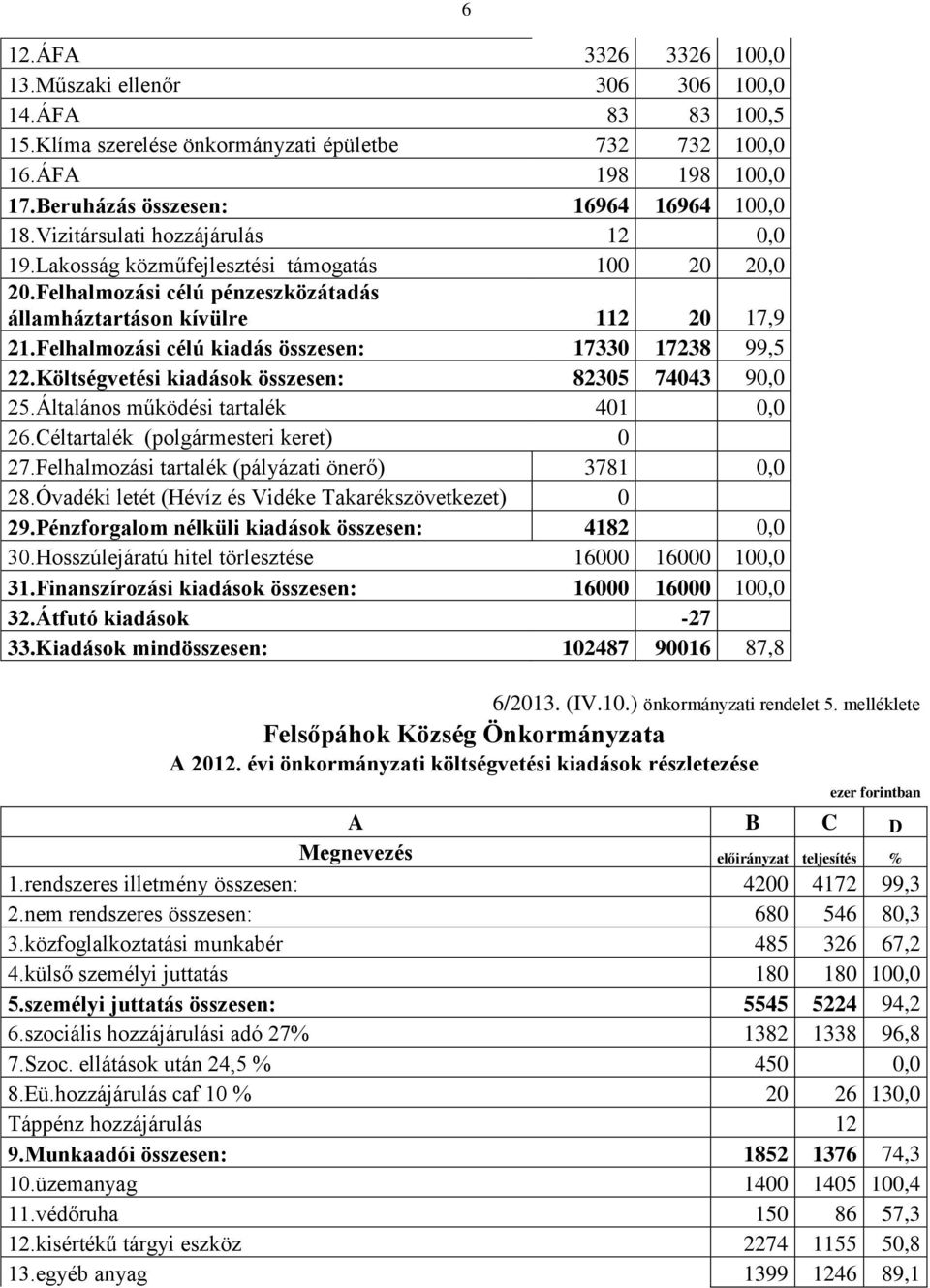 Felhalmozási célú kiadás összesen: 17330 17238 99,5 22.Költségvetési kiadások összesen: 82305 74043 90,0 25.Általános működési tartalék 401 0,0 26.Céltartalék (polgármesteri keret) 0 27.