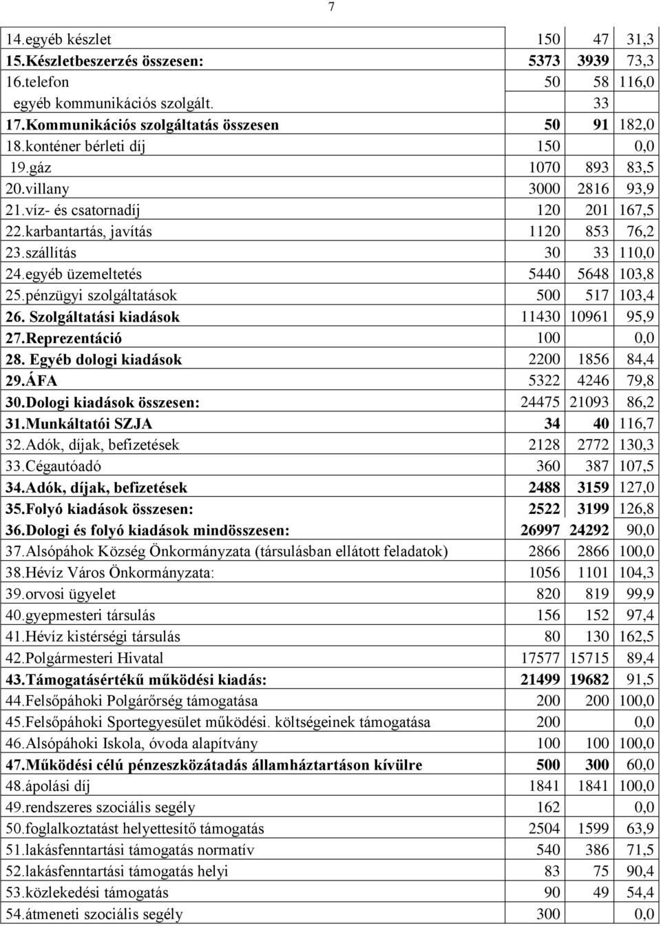 egyéb üzemeltetés 5440 5648 103,8 25.pénzügyi szolgáltatások 500 517 103,4 26. Szolgáltatási kiadások 11430 10961 95,9 27.Reprezentáció 100 0,0 28. Egyéb dologi kiadások 2200 1856 84,4 29.