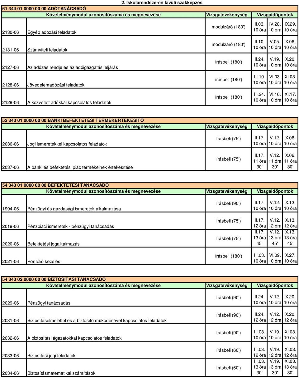 52 343 01 0000 00 00 BANKI BEFEKTETÉSI TERMÉKÉRTÉKESÍTİ 2036-06 Jogi ismeretekkel kapcsolatos feladatok 2037-06 A banki és befektetési piac termékeinek értékesítése 54 343 01 0000 00 00 BEFEKTETÉSI