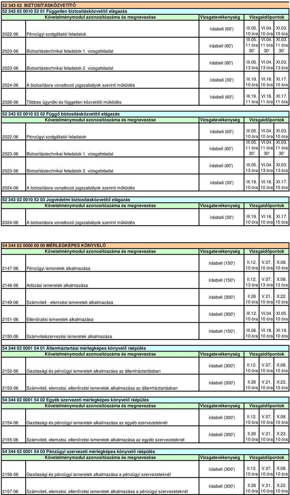 vizsgafeladat 2024-06 A biztosításra vonatkozó jogszabályok szerinti mőködés 2026-06 Többes ügynöki és független közvetítıi mőködés 52 343 02 0010 52 02 Függı biztosításközvetítı elágazás 2022-06