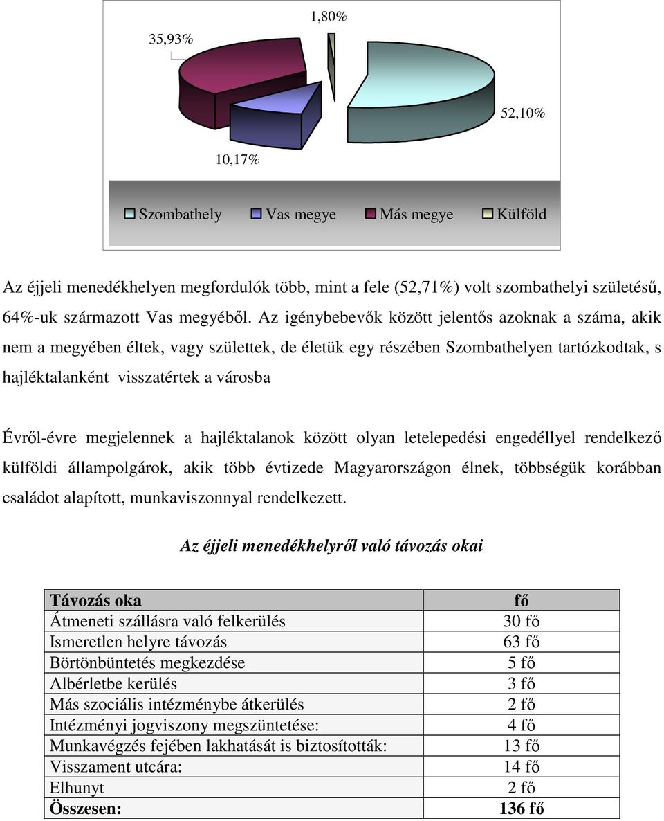 megjelennek a hajléktalanok között olyan letelepedési engedéllyel rendelkezı külföldi állampolgárok, akik több évtizede Magyarországon élnek, többségük korábban családot alapított, munkaviszonnyal