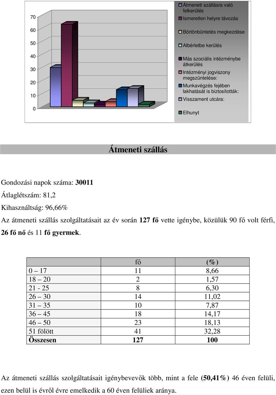 szállás szolgáltatásait az év során 127 fı vette igénybe, közülük 90 fı volt férfi, 26 fı nı és 11 fı gyermek.