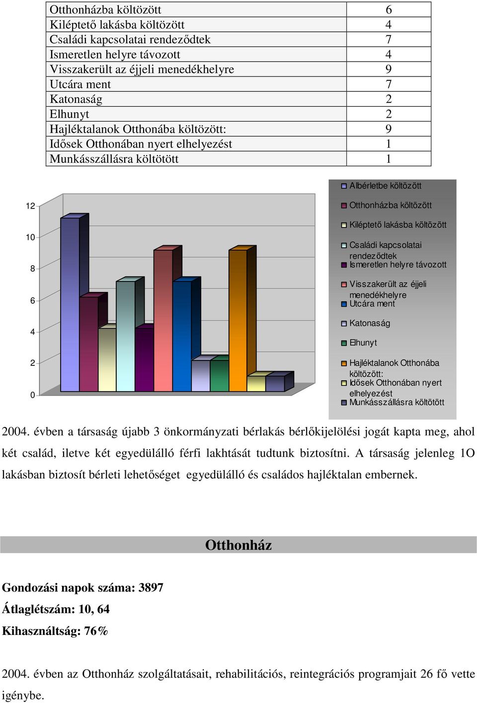 kapcsolatai rendezıdtek Ismeretlen helyre távozott Visszakerült az éjjeli menedékhelyre Utcára ment Katonaság Elhunyt Hajléktalanok Otthonába költözött: Idısek Otthonában nyert elhelyezést