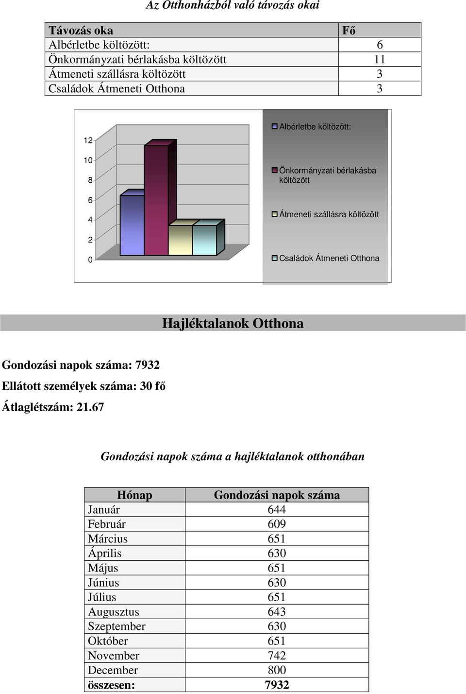 Gondozási napok száma: 7932 Ellátott személyek száma: 30 fı Átlaglétszám: 21.