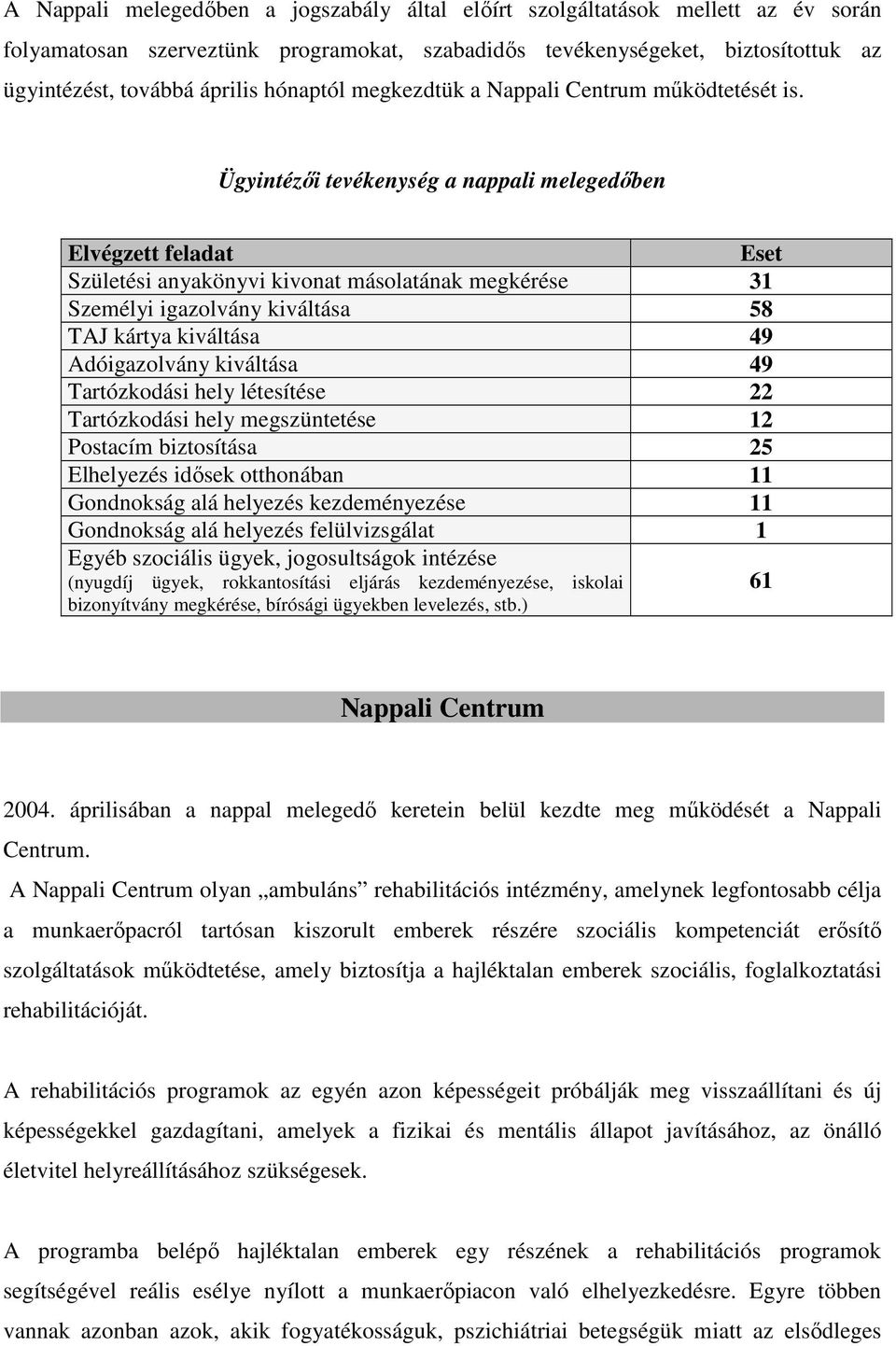 Ügyintézıi tevékenység a nappali melegedıben Elvégzett feladat Eset Születési anyakönyvi kivonat másolatának megkérése 31 Személyi igazolvány kiváltása 58 TAJ kártya kiváltása 49 Adóigazolvány