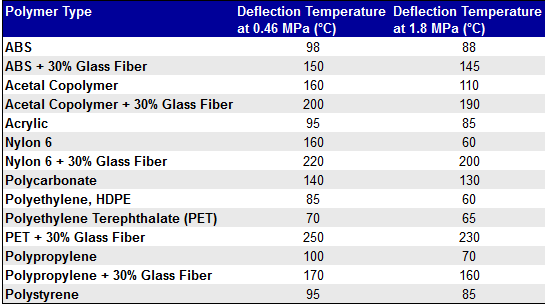 Anyagvizsgálat HDT Heat Deflection/Distorsion Temperature (Dr. Hargitai Hajnalka: Polimerek anyagvizsgálata 2.