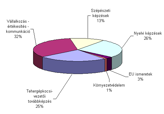 A képzések tárgykörei New Code Kft. MOSZI Ipartestületi Szakközépiskola Hargita Max Kft.