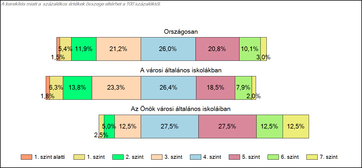 1c Képességeloszlás Az országos eloszlás, valamint a tanulók eredményei a városi általános iskolákban és az Önök