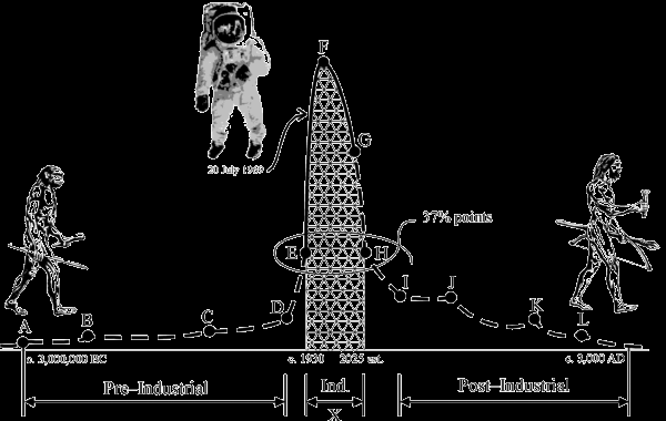 Az Olduvai elmélet (R. C. Duncan, 1989) Fil 4,10-19 megtanultam, hogy beérjem azzal, amim van.