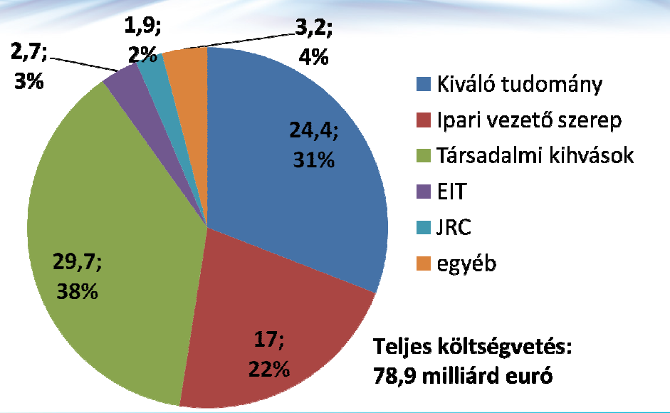 A H2020 költségvetése A Horizont 2020 és a három