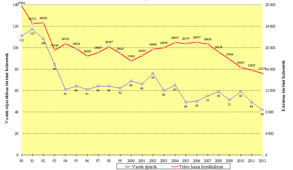 Személysérüléses balesetek a szintbeni vasúti átjárókban és a teljes hazai közúthálózaton Vasúti és közúti járművek ütközései útátjáróban 1990 2013 között a biztosítási mód szerinti bontásban 180 169