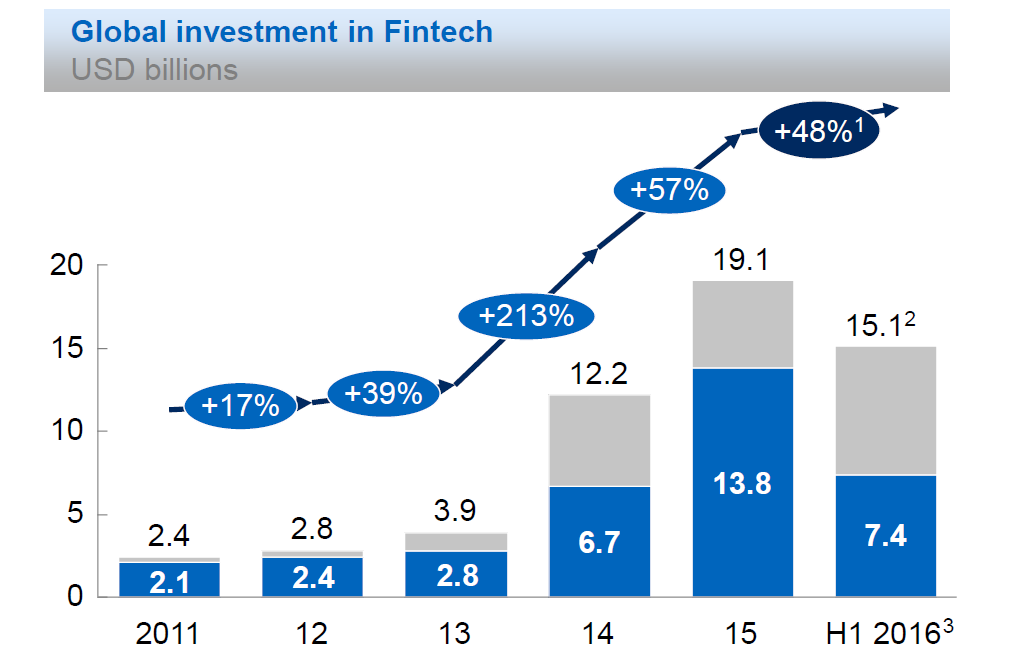 A pénzügyi szektorban is megjelentek a kihívók 2010 óta egyre növekvő mértékben áramlik a tőkebefektetés a fintech iparágba, ez 2013 óta különösen felgyorsult 2016-ban 30 milliárd USD A befektetések