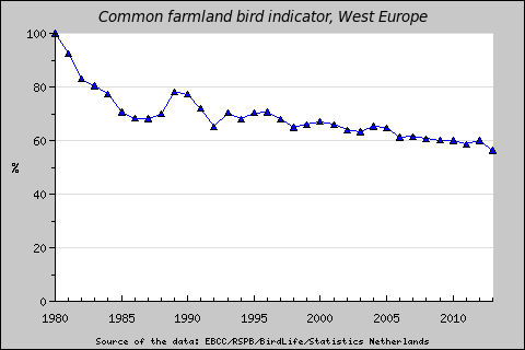 Agrár élőhelyek biodiverzitás indikátor (FBI) értéke Nyugat-Európában és Magyarországon, 1980-2014 -30% -30% Az