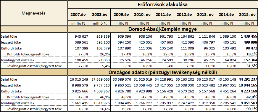 Kedvező hatású, hogy a hozam-mutató fontos elemét képező adózott eredmény az utóbbi két évben folyamatosan javult.