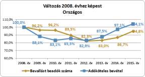 gazdasági teljesítménye, ami mindenképpen hozzájárul az alkalmazottak számának növekedéséhez. A kata szerint adózók bevallása nem tartalmazza tájékoztató adatként a foglalkoztatottak számát.