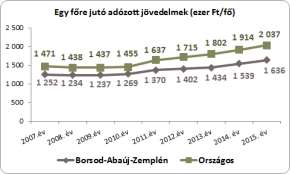 az adóalap kiegészítés adókötelezettsége is. Ezért a 2007-2010 évi jövedelmeket az adóterhet nem viselő járandóságok nélkül is kimutattuk, és így az átlagos jövedelmek összehasonlíthatóvá váltak.