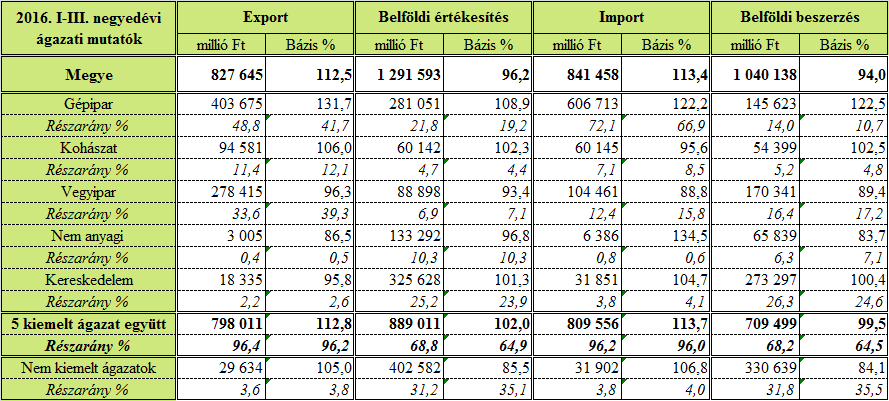 A megyei 91,8 milliárd forintos export volumenbővülés mögött teljes egészében a gépipar 97,1 milliárd forintos export többlete állt, melyhez még csak hasonlót sem produkált egyetlen más ágazat sem