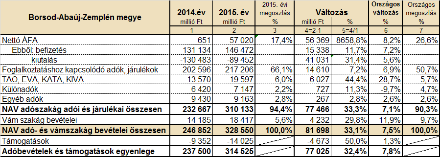 2015-ben a megyei adóbevételek nagyarányú az országos növekedési ütemet 25,6 százalékponttal meghaladó mértékű - 33,1 %-os növekedése nem az adóalapokat meghatározó reálgazdasági folyamatok kedvezőbb