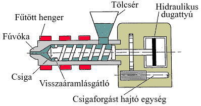 eltávolodik a szerszámtól, hogy megszűnjön a hőátadás a fűtött csigacsúcs és a hűtött (temperált) szerszám között.