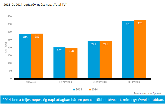 Egy főre jutó tévénézési idő 2014-ben